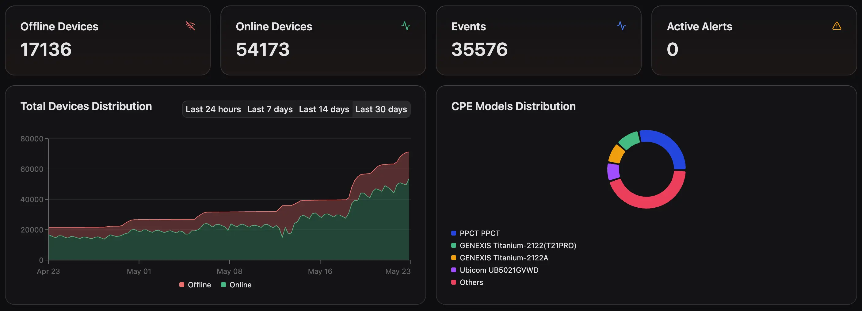 TR-069 ACS Dashboard TR-069 ACS dashboard showing CPE device management, WiFi monitoring, and remote diagnostics in NetSense NMS.
