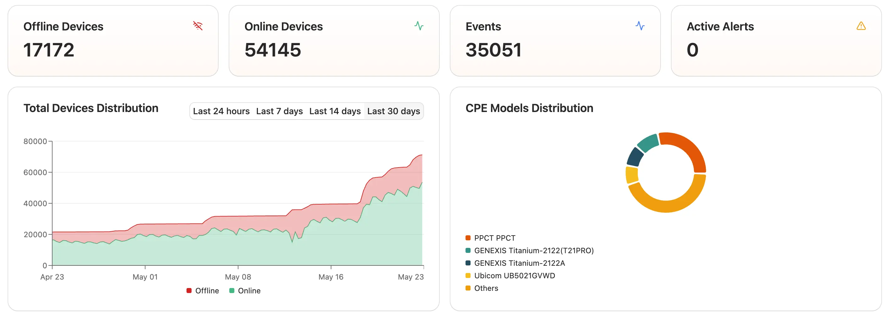 TR-069 ACS Dashboard TR-069 ACS dashboard showing CPE device management, WiFi monitoring, and remote diagnostics in NetSense NMS.