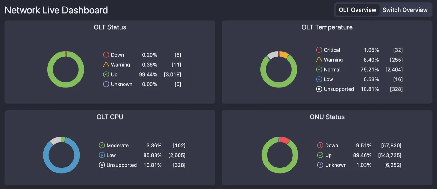 Network Monitoring Dashboard FTTH network monitoring dashboard with OLT and ONU status, temperature, and CPU metrics in NetSense NMS.