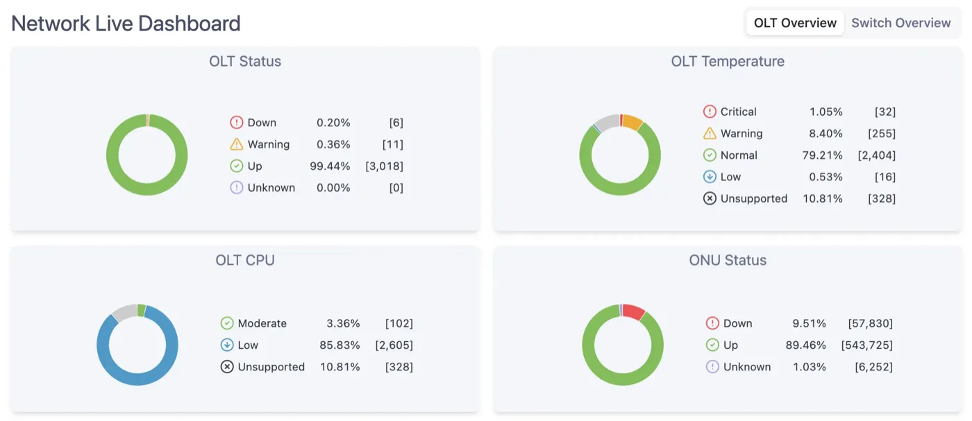 Network Monitoring Dashboard FTTH network monitoring dashboard with OLT and ONU status, temperature, and CPU metrics in NetSense NMS.