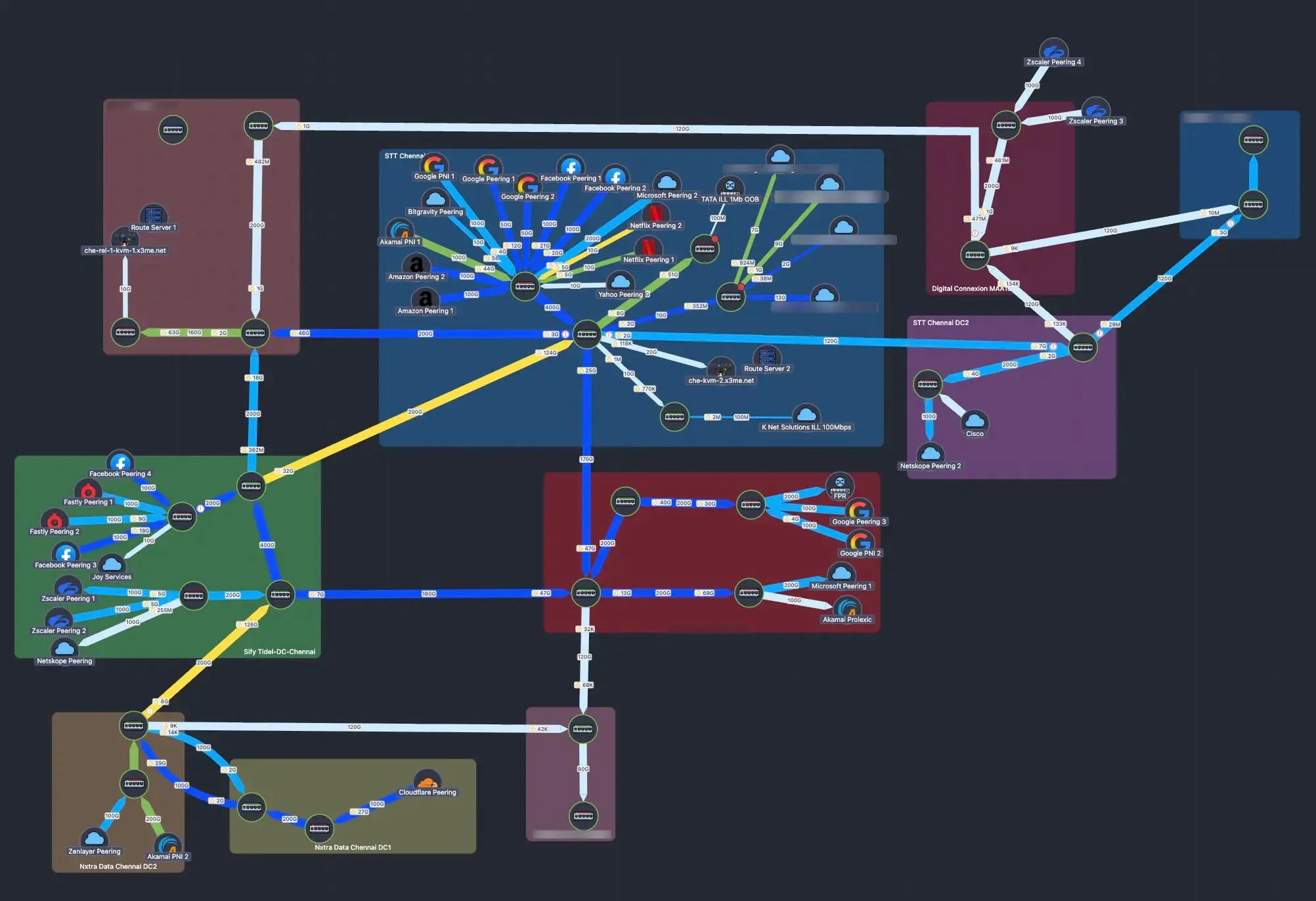 Extreme IX Chennai production network map in NetSense: colored Location boxes for the STT, Sify and Nxtra data centers, 100G and 400G links colored by utilization, and custom icons for Google, Facebook, Netflix, Amazon, Akamai, Cloudflare, Zscaler and Fastly peers.