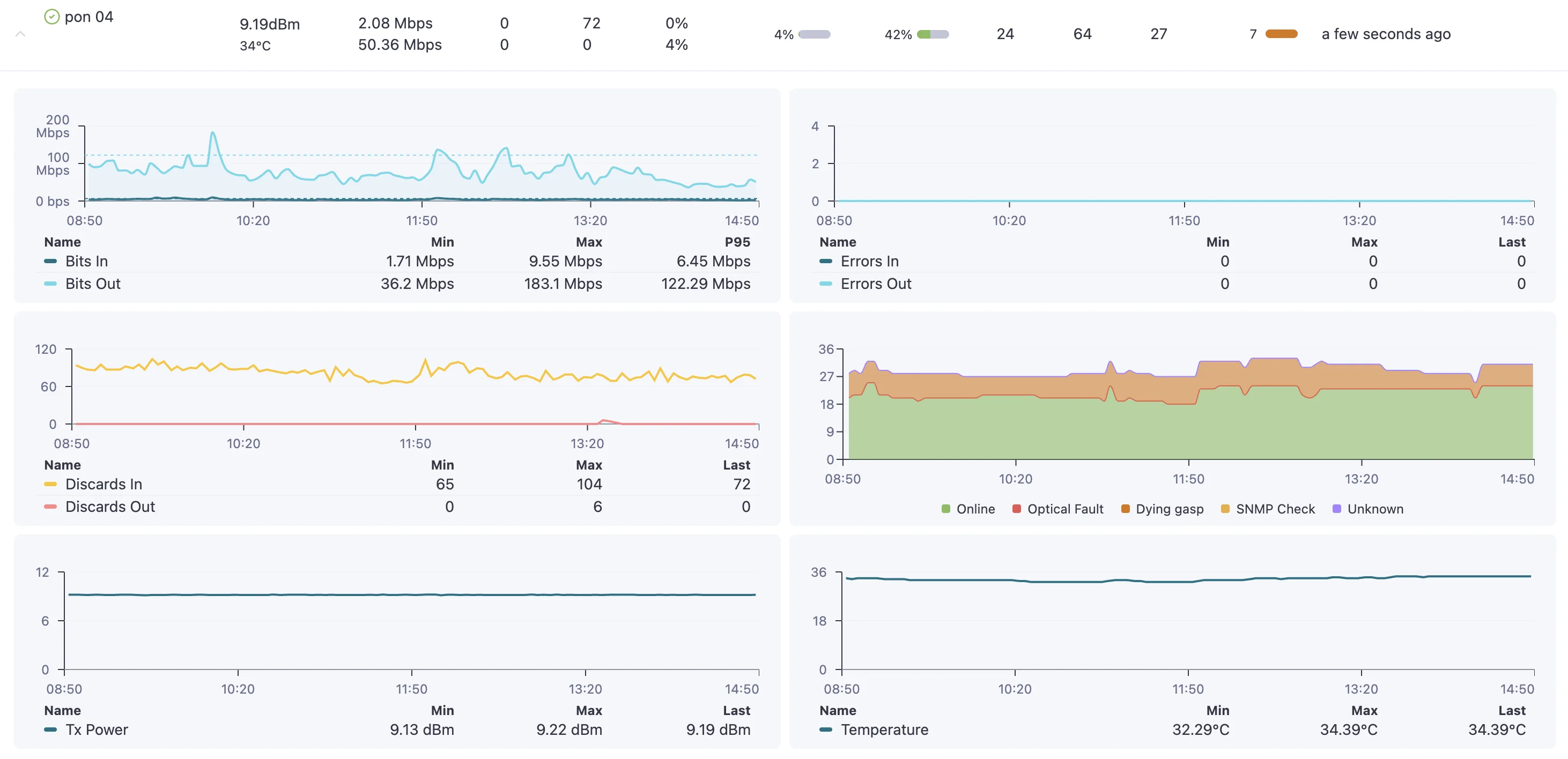 PON Monitoring Dashboard PON monitoring dashboard showing ONU status, signal levels, and last-mile metrics in NetSense NMS.