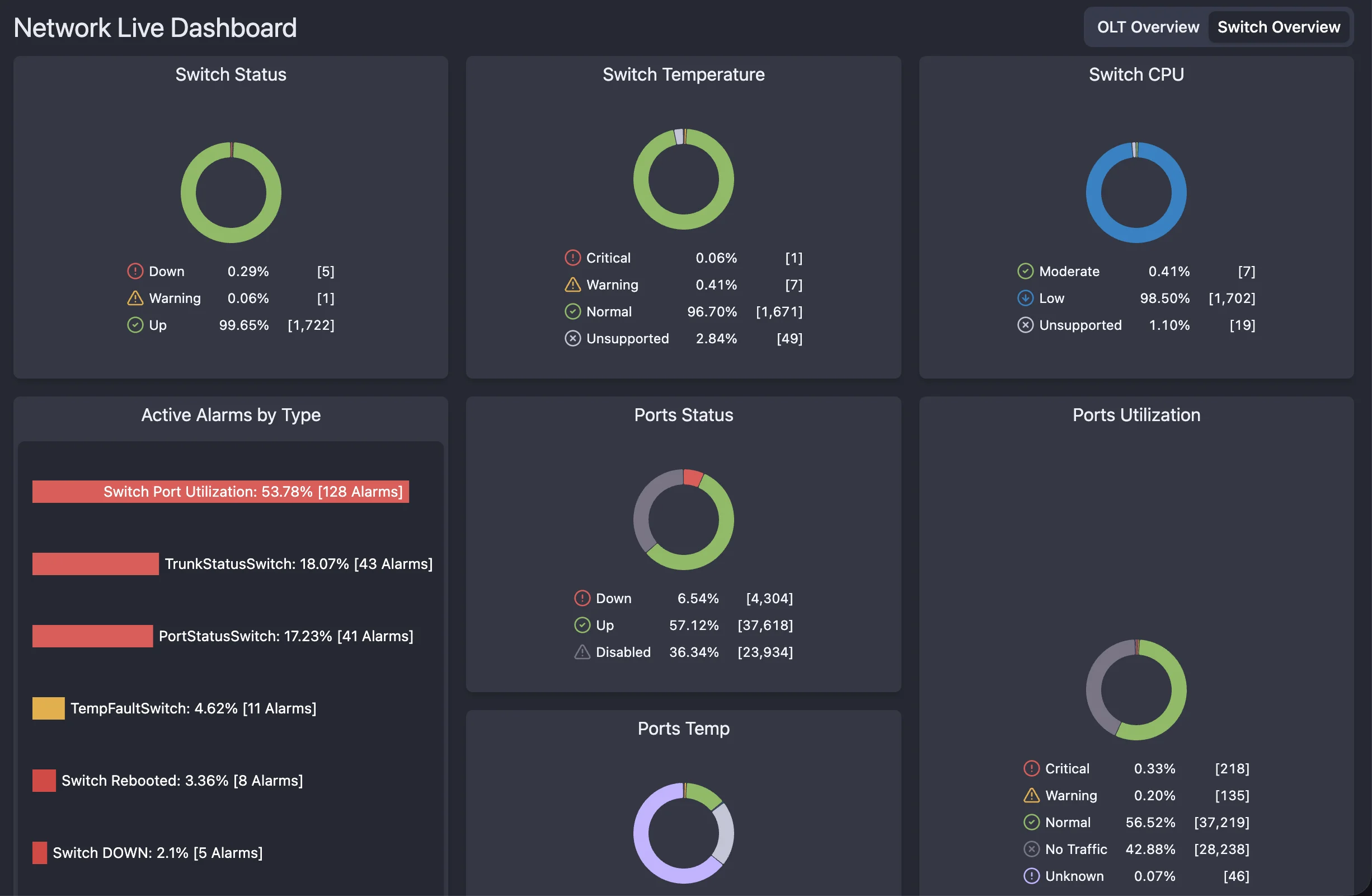 Switch monitoring dashboard showing port status, traffic metrics, and utilization in NetSense NMS.