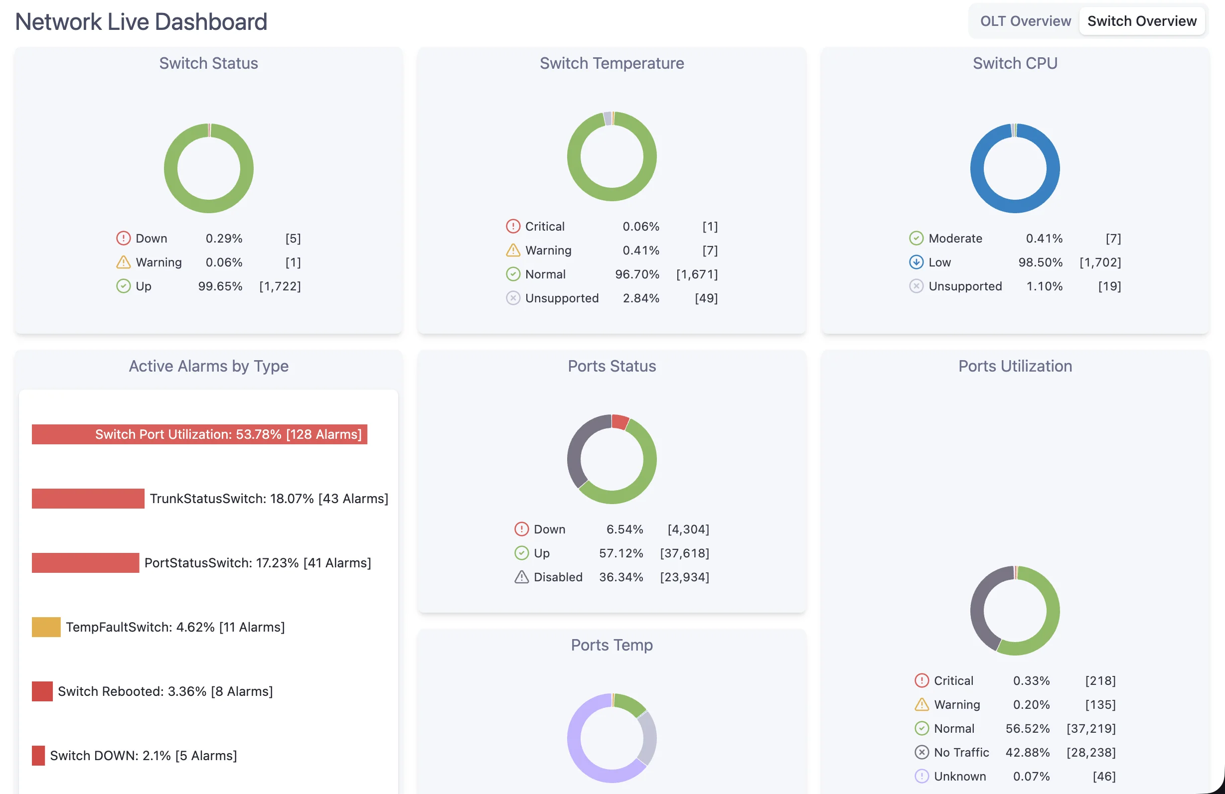 Switch monitoring dashboard showing port status, traffic metrics, and utilization in NetSense NMS.