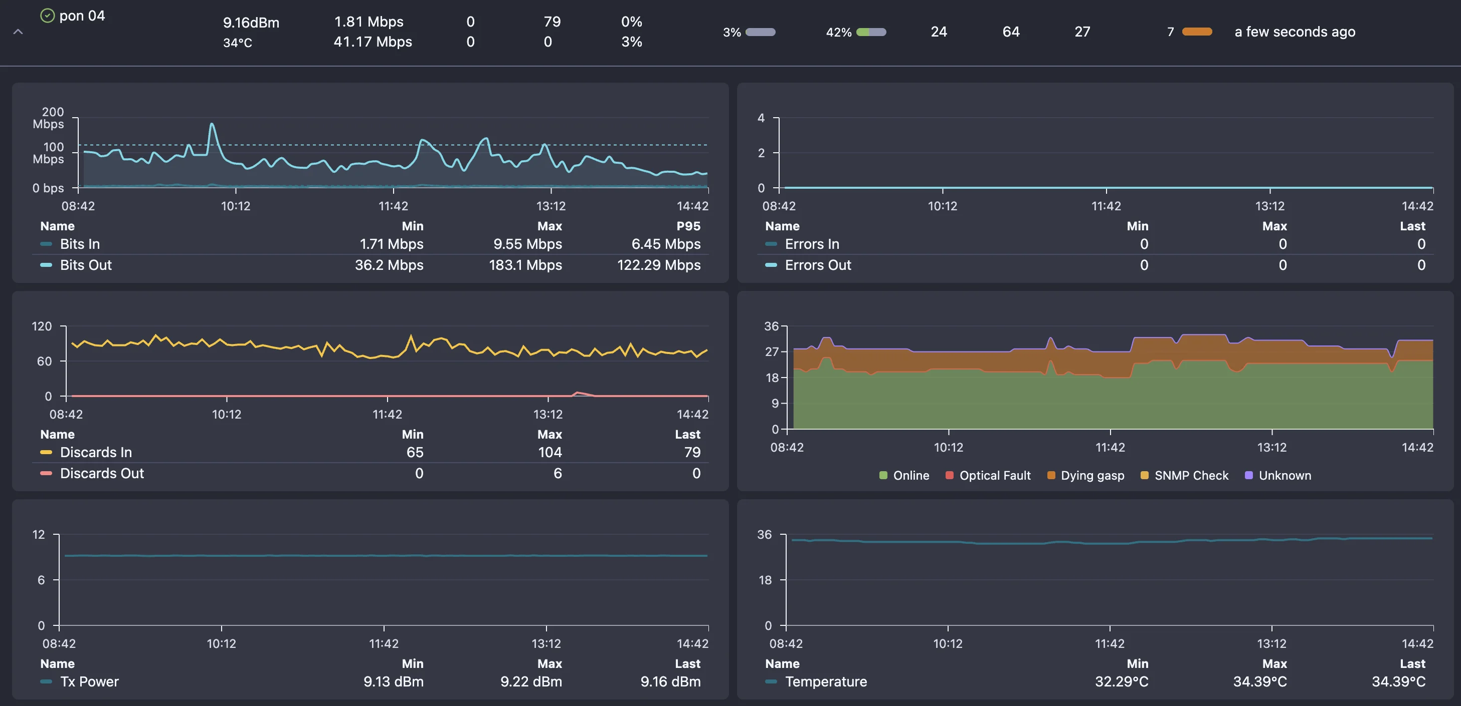 PON monitoring dashboard showing ONU status, signal levels, and last-mile metrics in NetSense NMS.