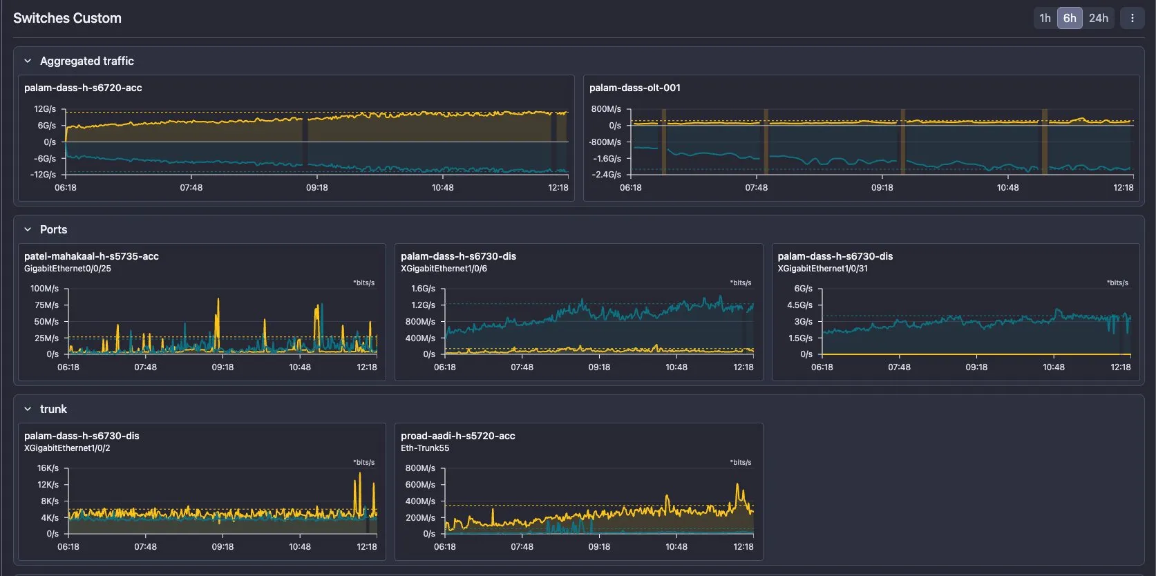A custom dashboard named “Switches Custom” with three collapsible sections: aggregated traffic for a switch and an OLT, three individual switch ports, and two trunk ports, with the 1h, 6h and 24h range selector at the top right