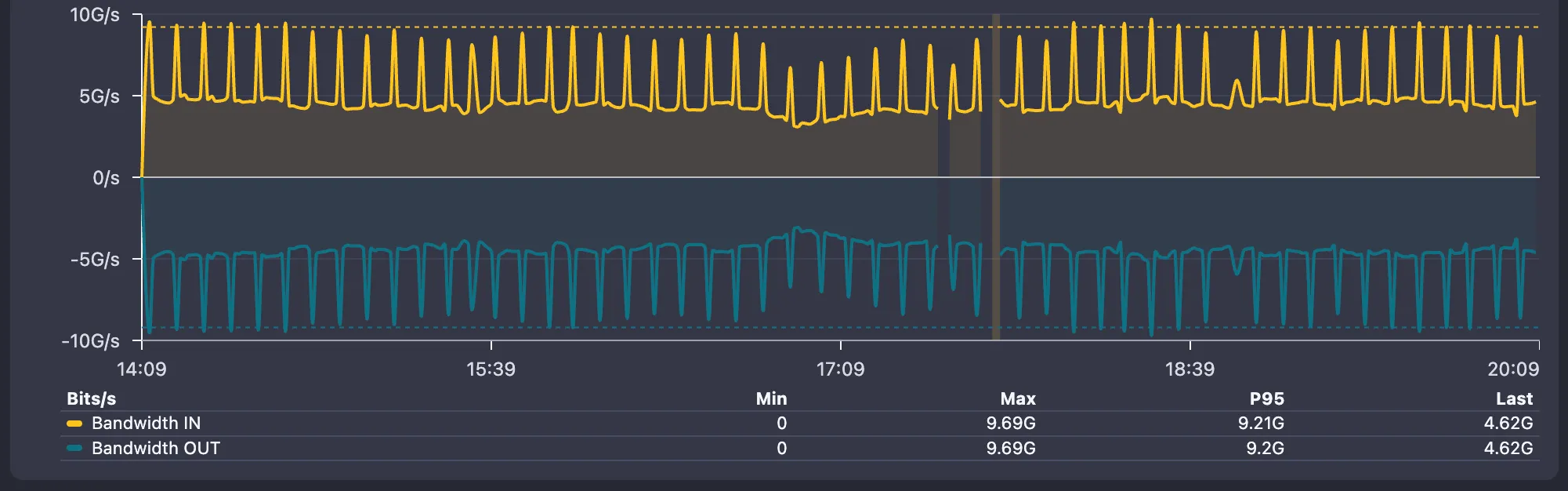 Huawei switch traffic graph with regular artificial spikes reaching about double the real traffic level
