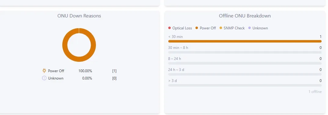 ONU Down Reasons widget showing an ONU down with reason Power Off, next to the Offline ONU Breakdown widget