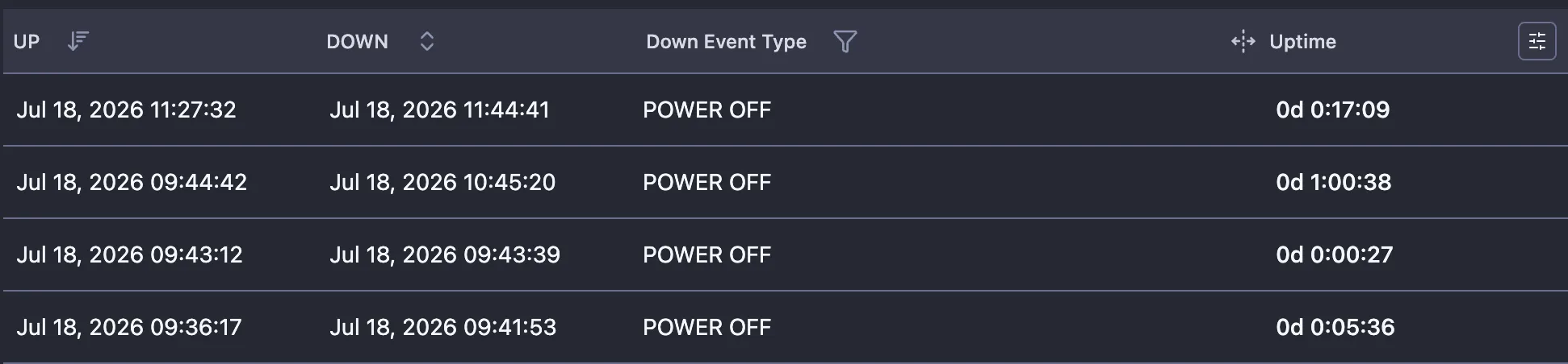 ONU up/down history table with UP and DOWN timestamps, Down Event Type POWER OFF and the uptime of each session